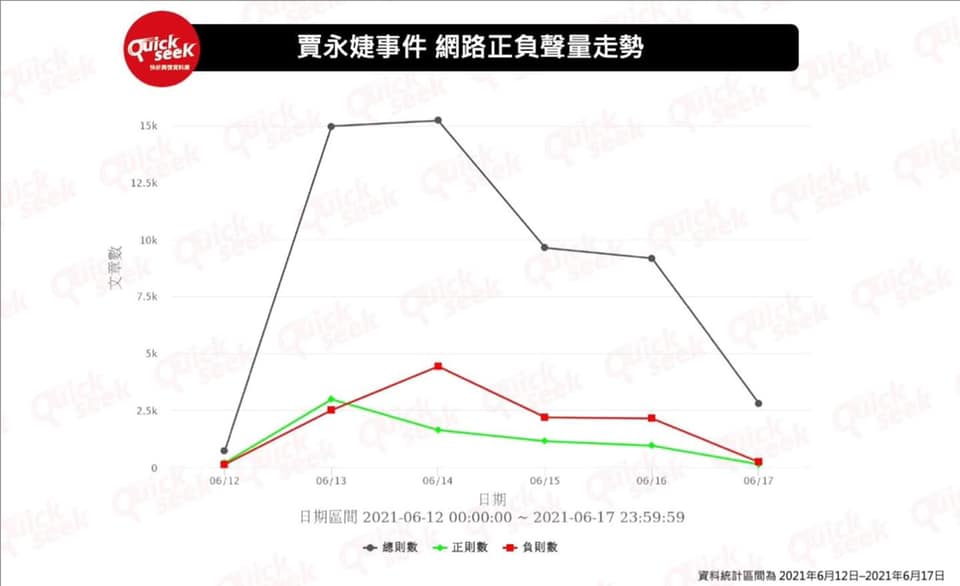 賈永婕事件近日網路正負聲量走勢。 圖：取自QuickseeK快析輿情資料庫FB
