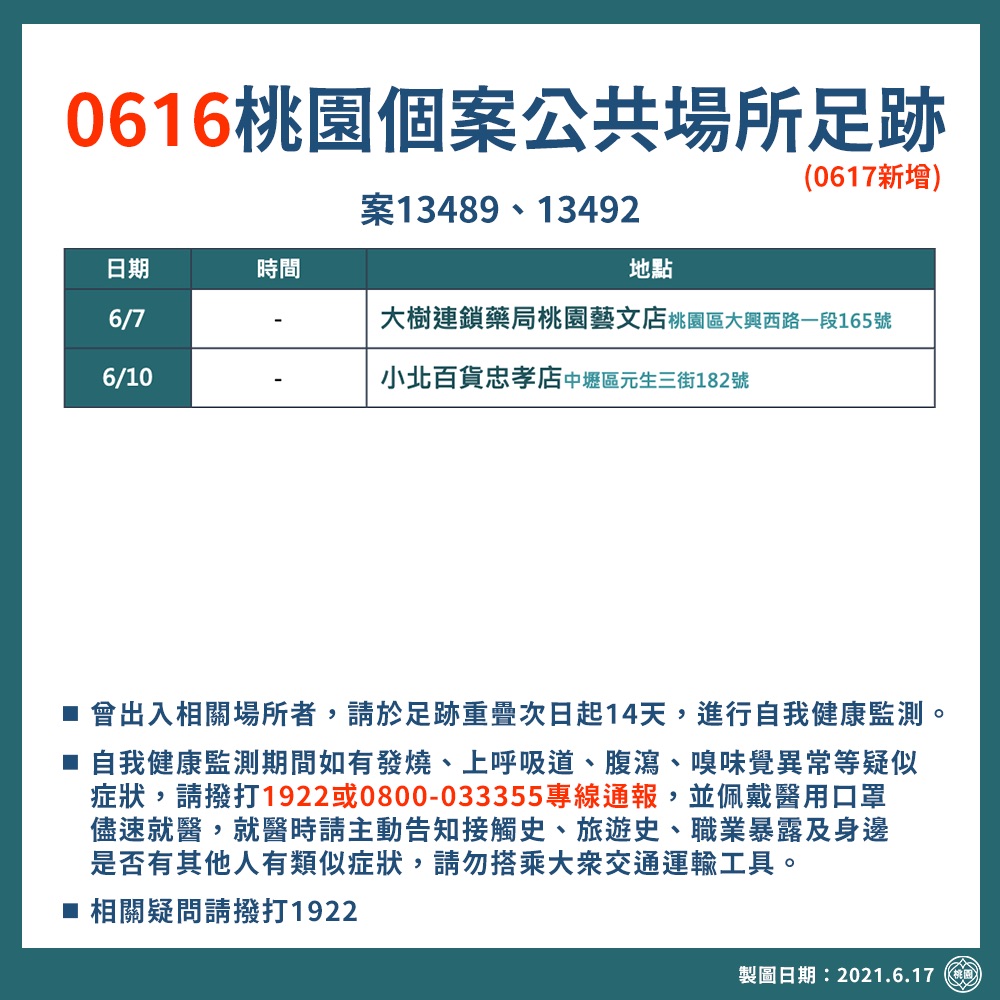 桃園市最新確診者足跡，包括中壢果菜市場、大樹藥局桃園藝文店及小北百貨忠孝店。 圖：桃園市政府／提供