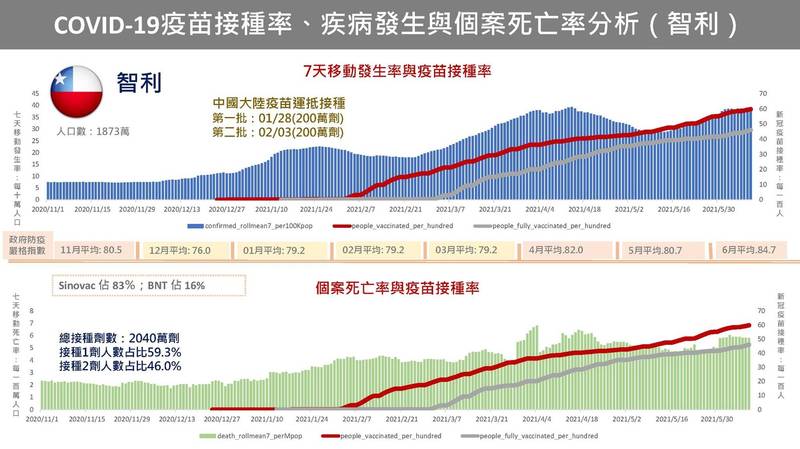 陳建仁在臉書Po出智利疫苗接種率的統計資料。 圖：翻攝陳建仁臉書
