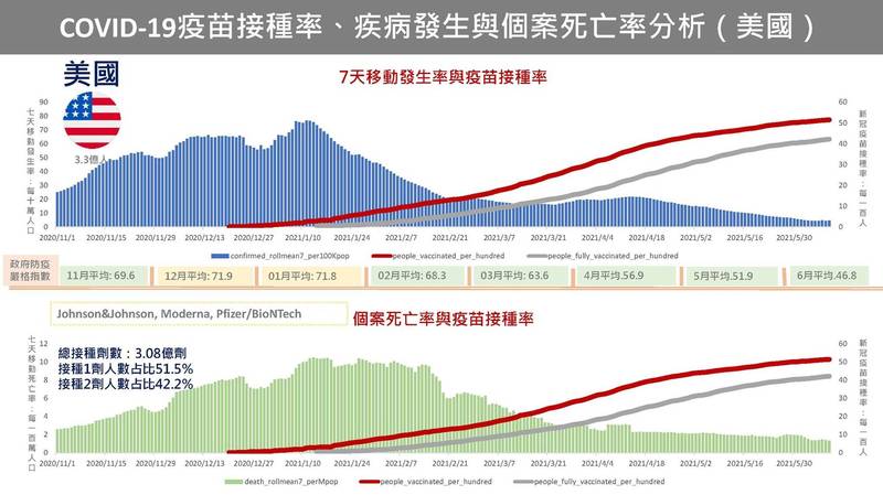 陳建仁在臉書Po出美國疫苗接種率的統計資料。 圖：翻攝陳建仁臉書