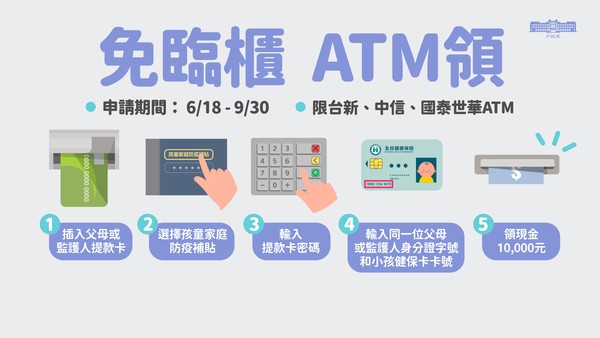 行政院推出「孩童家庭防疫補貼」方案補助家中每名國小以下孩童和國高中（含五專前三年）身心障礙生1萬元，今（18）日起可至中國信託銀行、國泰世華銀行、台新銀行的實體ATM領取補助金。 圖：行政院提供