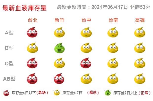 全台最新血液庫存量。 圖：翻攝自台灣血液基金會網站