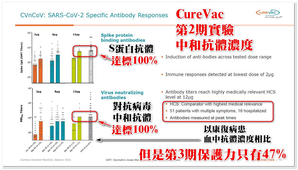 潘建志表示，CureVac疫苗第2期中和抗體GMT的數字非常好，相比有症狀新冠康復者血清的抗體水平，達到100%。測量兩種抗體，包括S蛋白抗體和殺病毒的中和抗體都達標，但第3期保護力只有47%。 圖：翻攝潘建志臉書