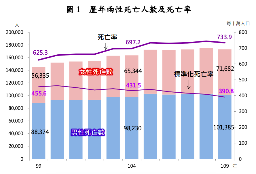 歷年死亡人數統計。 圖：衛福部/提供