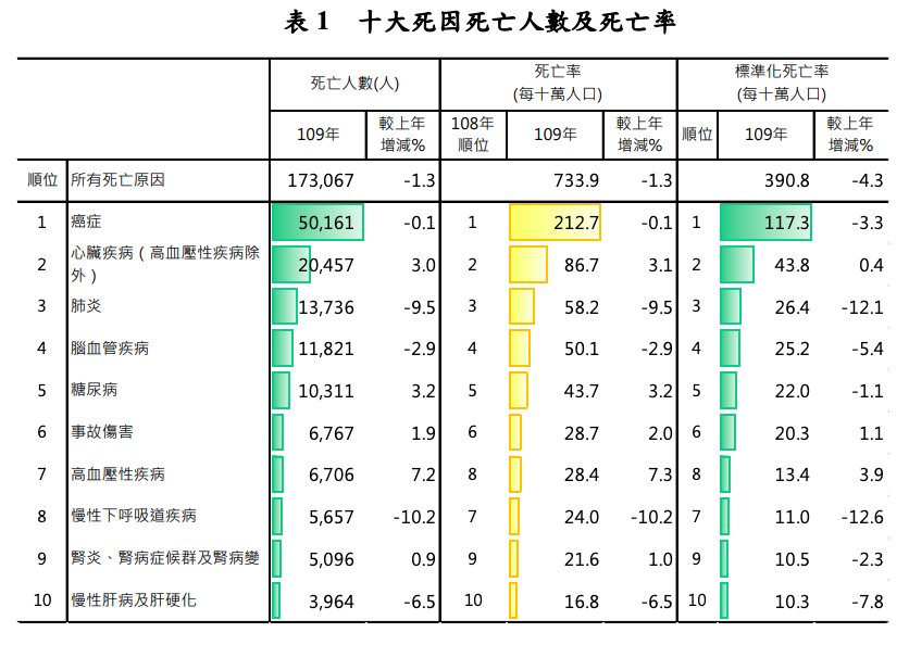 國內十大死因統計。 圖：衛福部/提供