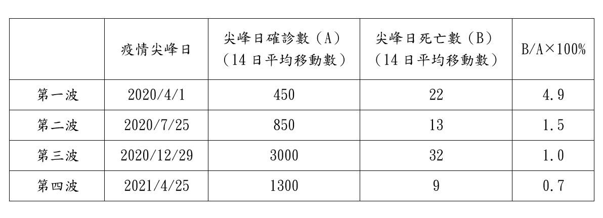 台灣尖峰日的確診數與死亡數 圖 : 翻攝自沈富雄臉書