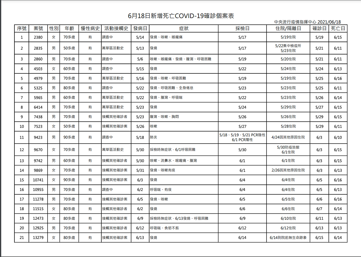 6/18確診死亡案例 圖：中央流行疫情指揮中心／提供