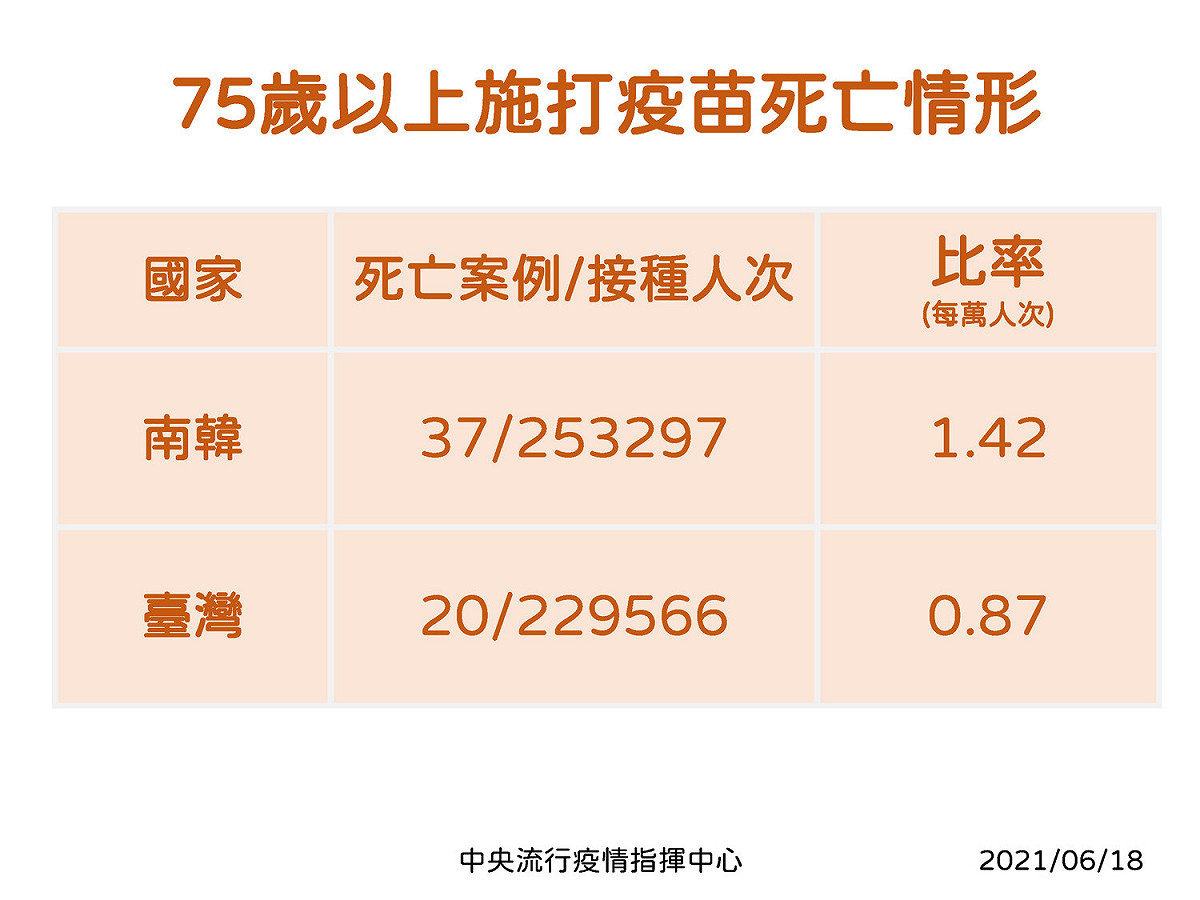 台灣與南韓接種疫苗死亡比較。 圖：中央流行疫情指揮中心/提供