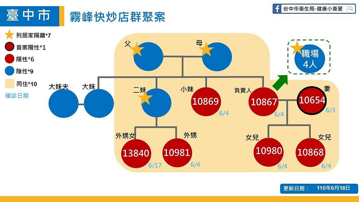 霧峰快炒店群聚案關係圖。 台中市政府/提供