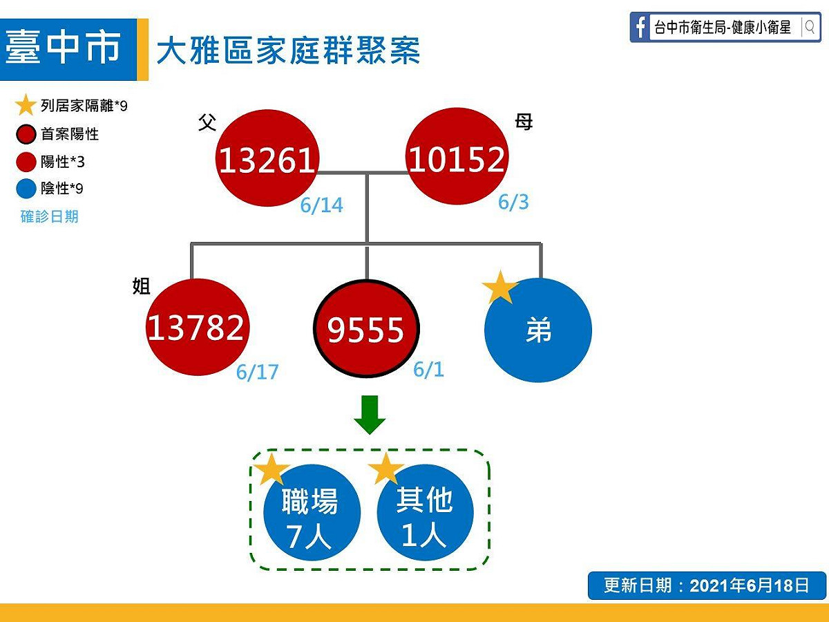 大雅家庭群聚案關係圖。 台中市政府/提供
