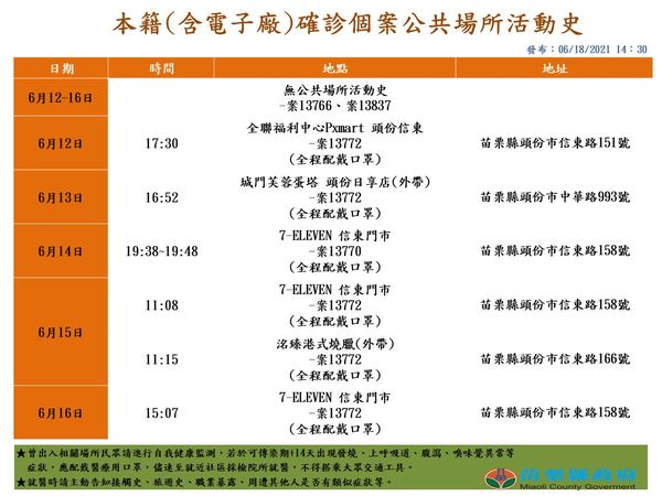 苗栗縣18日公布本國籍4例確診足跡。 圖:徐耀昌臉書
