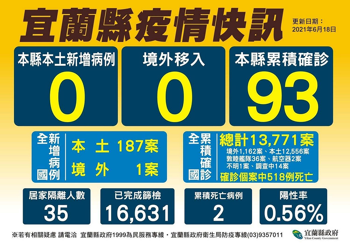 宜蘭縣連續五天零確診。 圖：翻攝自林姿妙臉書