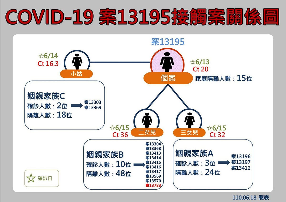 案13195接觸案關係圖。 圖：翻攝徐榛蔚臉書