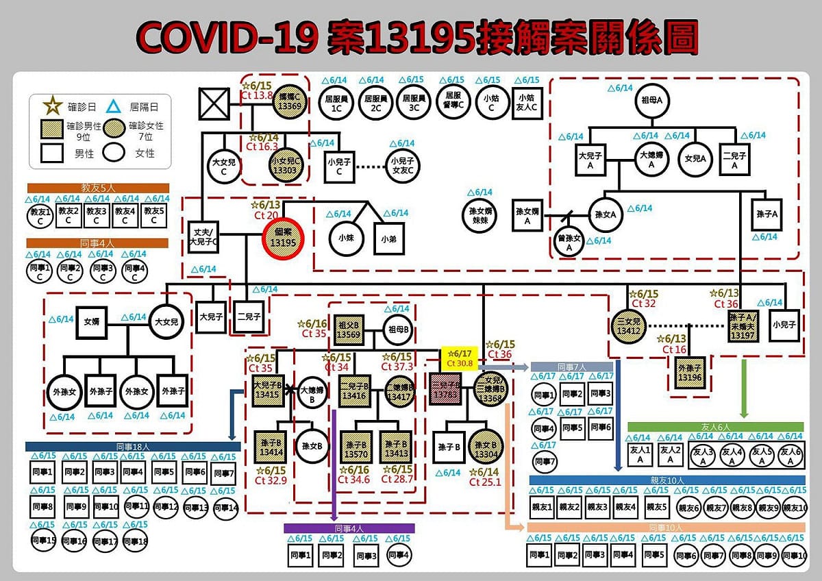 案13195接觸案關係圖。 圖：翻攝徐榛蔚臉書