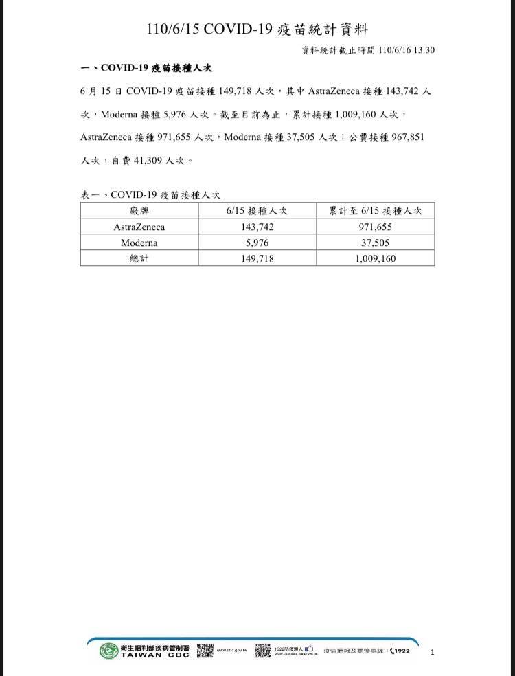 15日疫苗接種人次。 圖：取自陳以信臉書