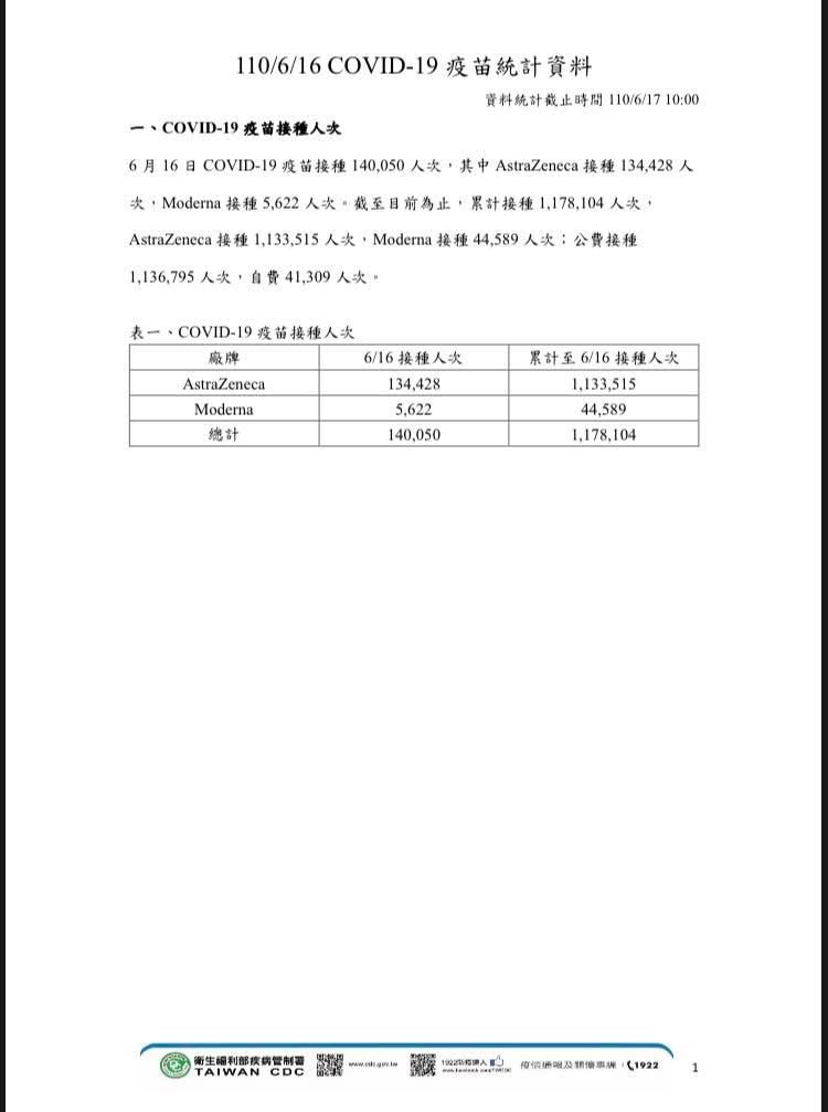16日疫苗接種人次。 圖：取自陳以信臉書