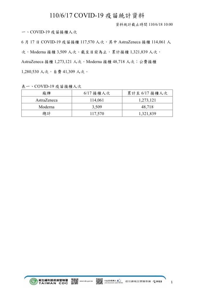 17日疫苗接種人次。 圖：取自陳以信臉書