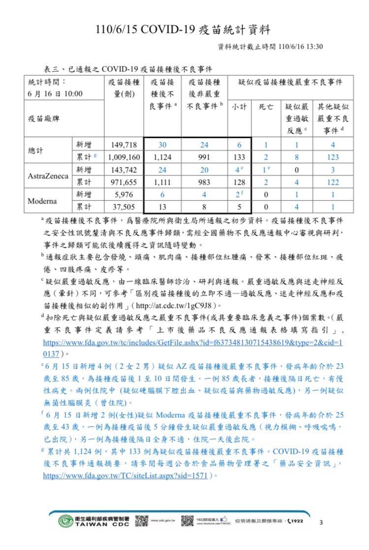 15日疫苗統計資料。 圖：取自陳以信臉書