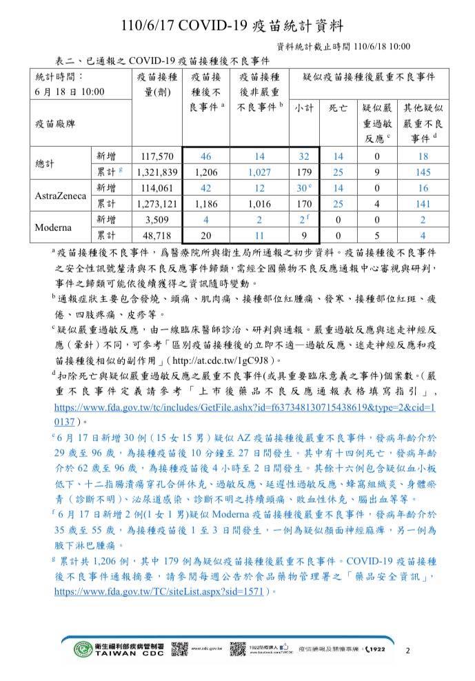 17日疫苗統計資料。 圖：取自陳以信臉書