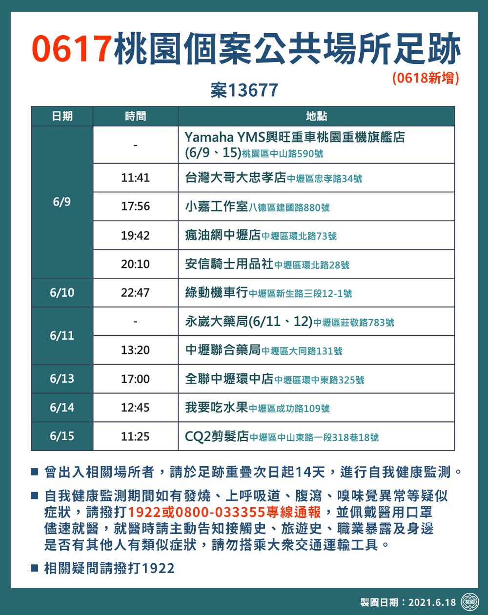 桃園市政府公布17處確診者足跡，包括傳統市場、Costco、手機店、機車行、藥局、全聯、百元理髮店。 圖：桃園市政府/提供