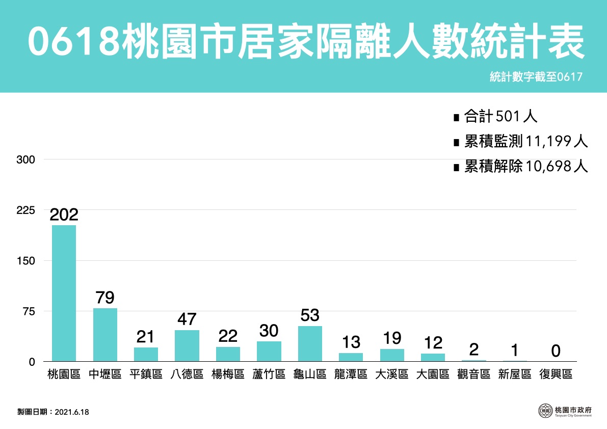 桃園市目前居家隔離人數501人，以桃園市202人最多。 圖：桃園市政府/提供