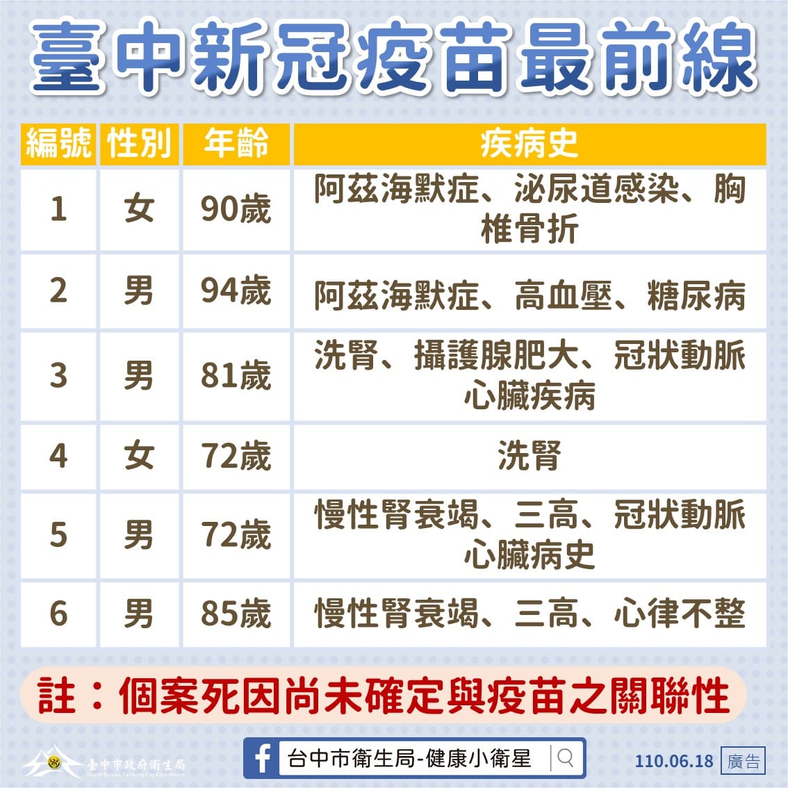 台中市施打疫苗後死亡個案表。 台中市政府/提供