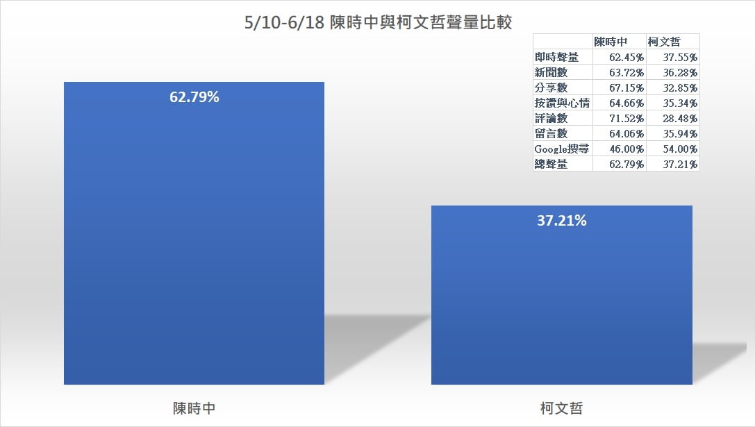 統計指出，在防疫聲量短線上，柯文哲的聲量雖然勝過陳時中，但長線來看，陳時中仍大勝柯文哲1.68倍。 圖：翻攝自聲量看政治粉專