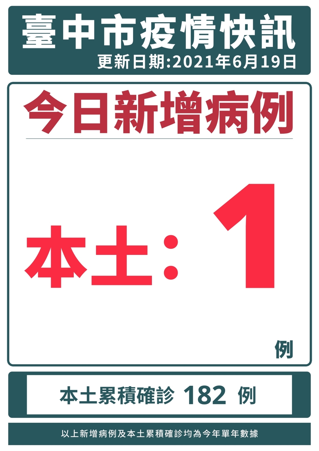 台中市新增1例確診。 台中市政府/提供