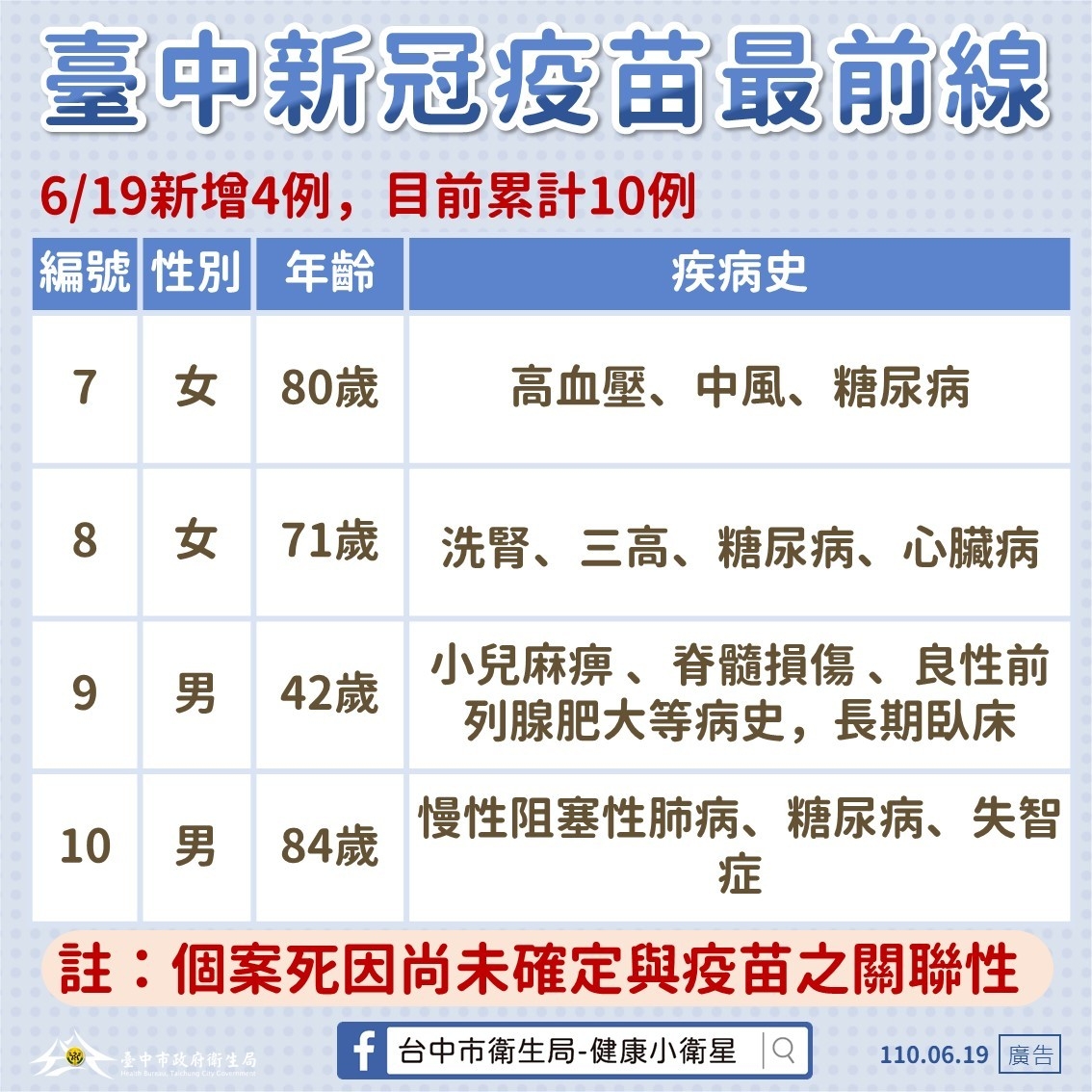 台中市新增4例施打疫苗死亡案例。 台中市政府/提供