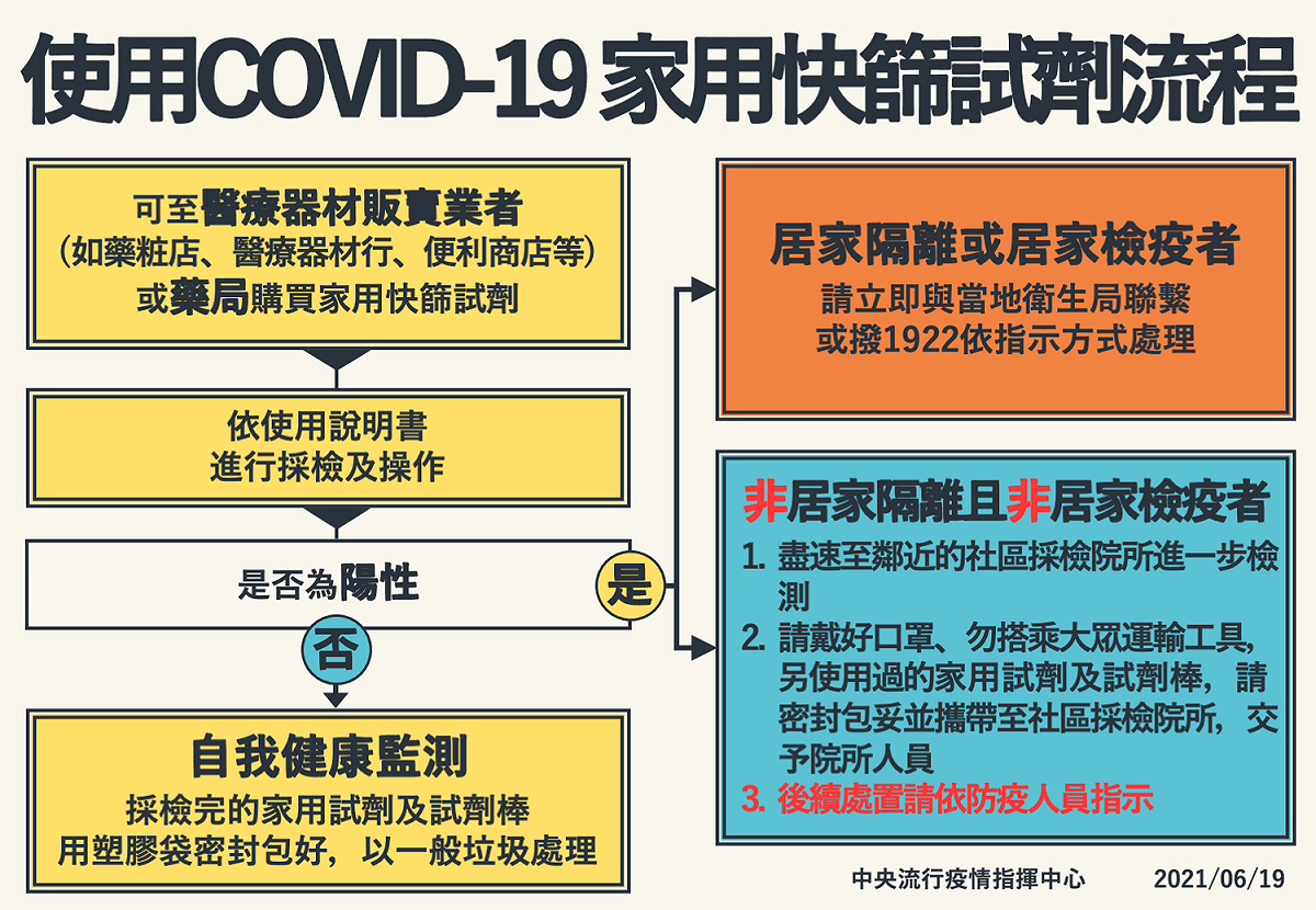 新冠肺炎家用快篩試劑使用流程。 圖：食藥署／提供