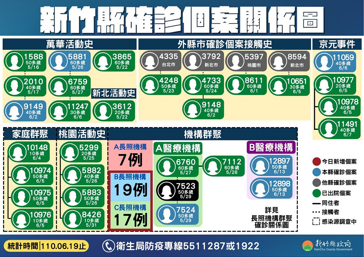 新竹縣確診個案關係圖。 圖：新竹縣府／提供