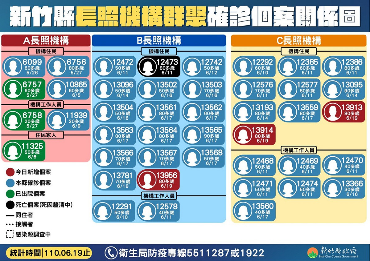 竹縣共3家長照機構爆發群聚感染，累計43人染疫。 圖：新竹縣府／提供