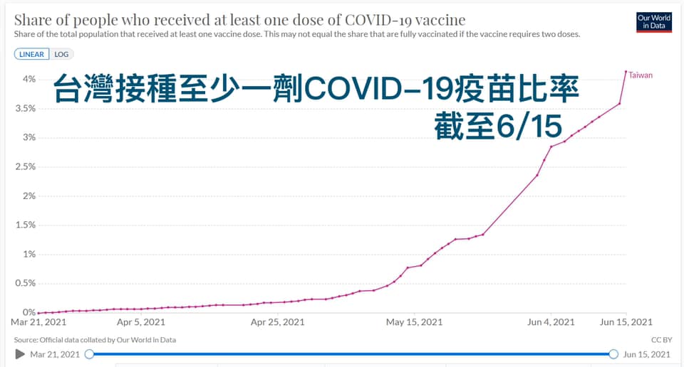 陳志金樂見台灣疫苗注射比率上升。 圖：翻攝自陳志金醫師臉書