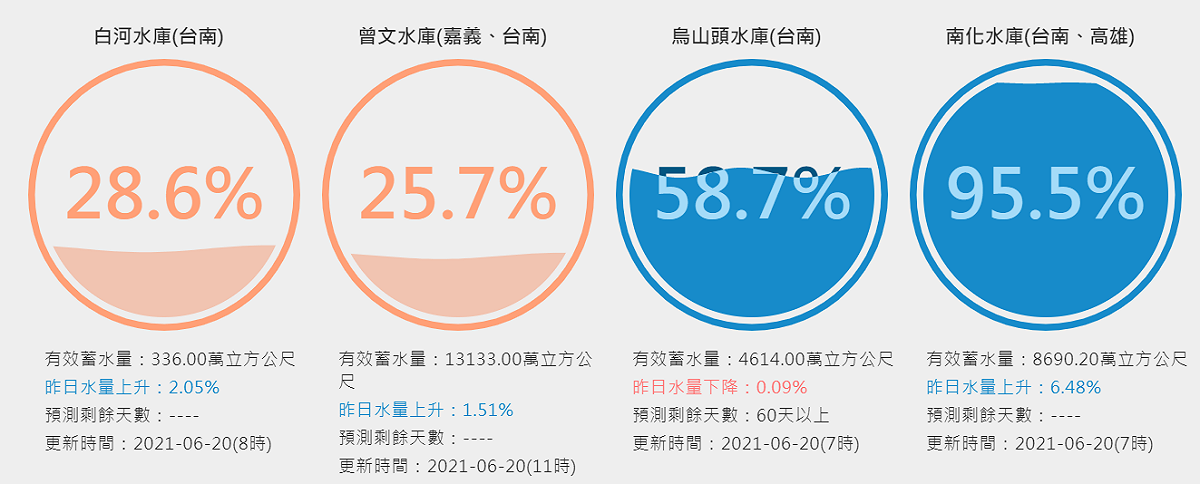 台南4水庫及時水情。 圖：翻攝自台灣水庫即時水情
