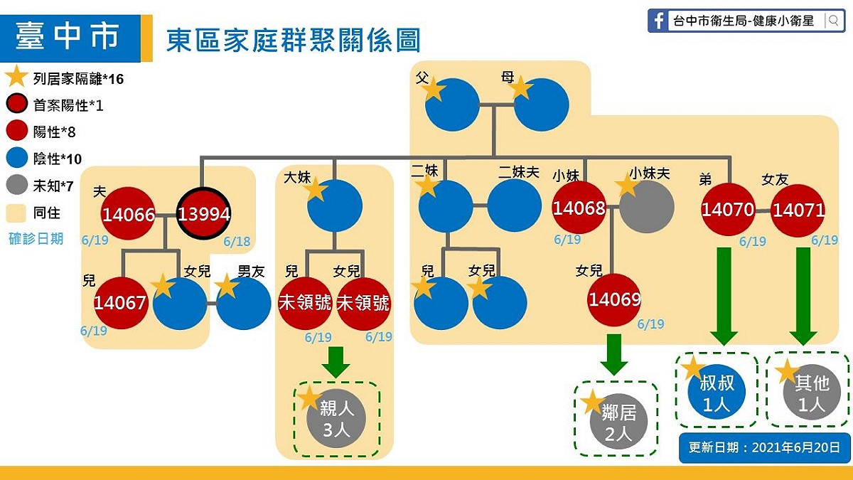 台中市東區家庭群聚關係圖。 台中市政府/提供