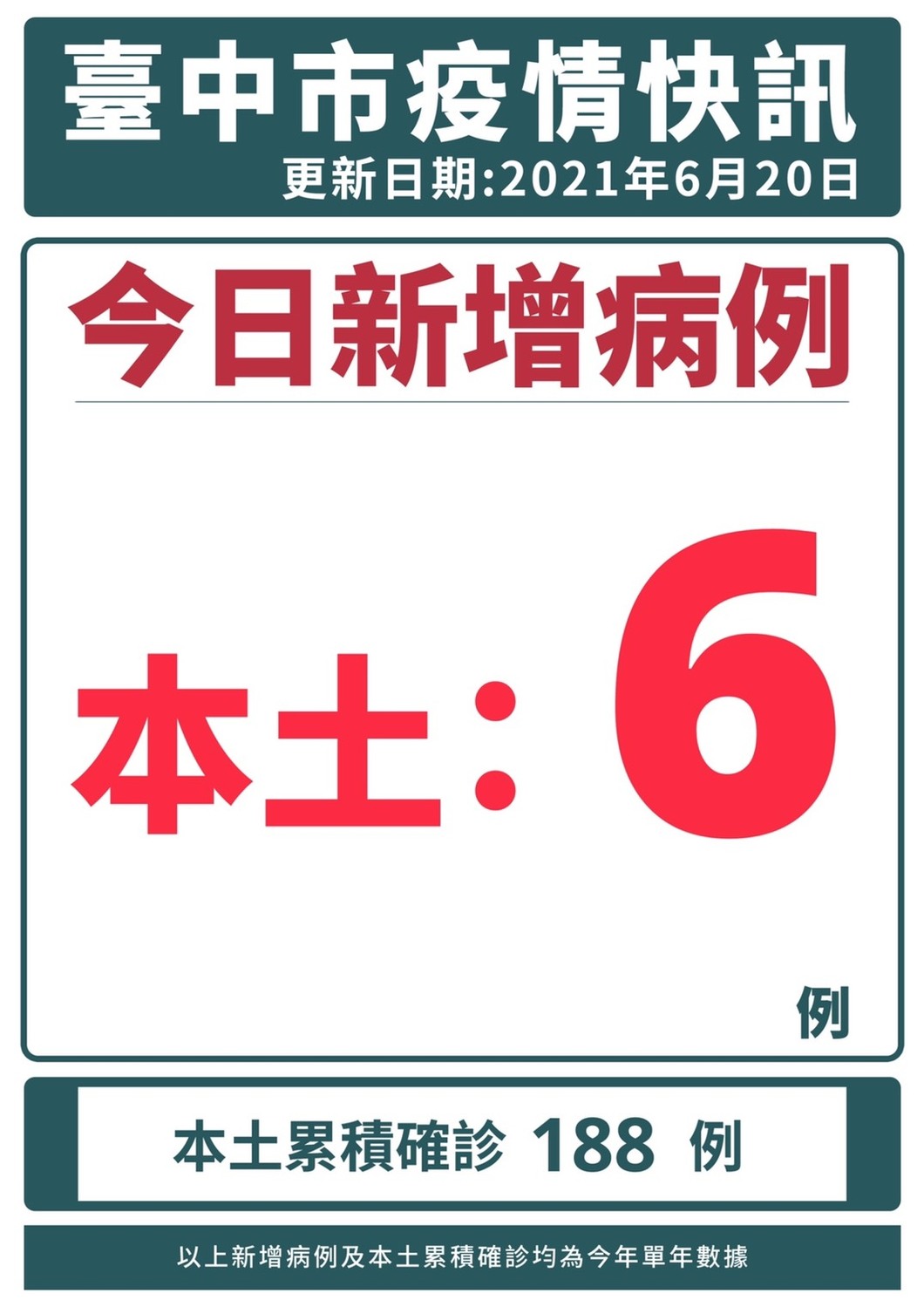 台中市今新增6確診病例。 台中市政府/提供