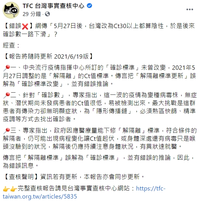 網傳「5月27日後，台灣改為Ct30以上都算陰性，於是後來確診數一路下滑」，TFC 台灣事實查核中心調查指出，此為「錯誤推論」。 圖 : 翻攝自TFC 台灣事實查核中心 臉書