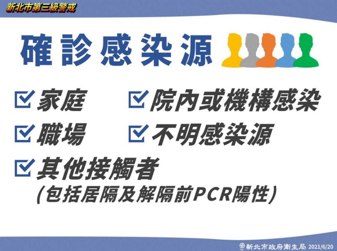新北確診感染源共有5大類，包括家庭、職場、院內或機構感染、不明感染源以及其他接觸者，其中家庭感染佔了5成。 圖：新北市政府／提供
