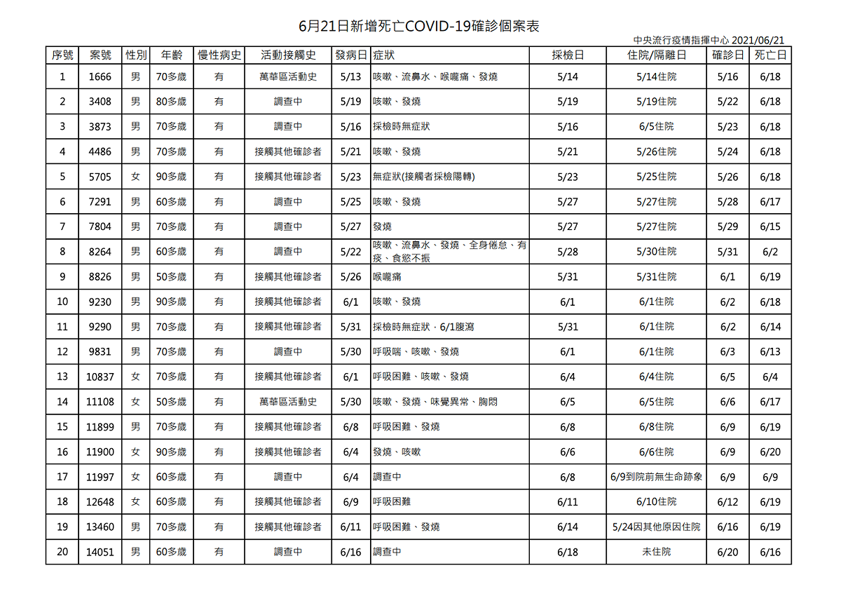 6/21新增確診死亡案例 圖：指揮中心／提供