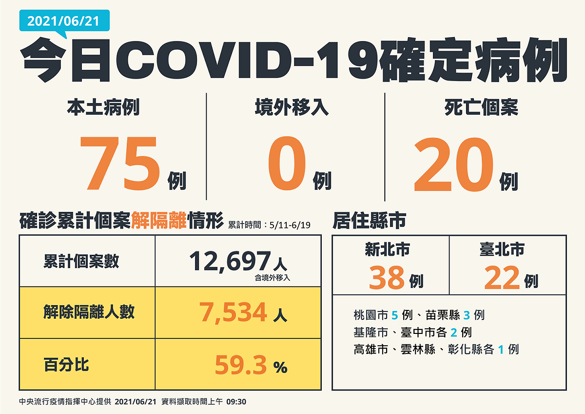 6/21本土確診案例75名全國分布 圖：中央流行疫情指揮中心/提供