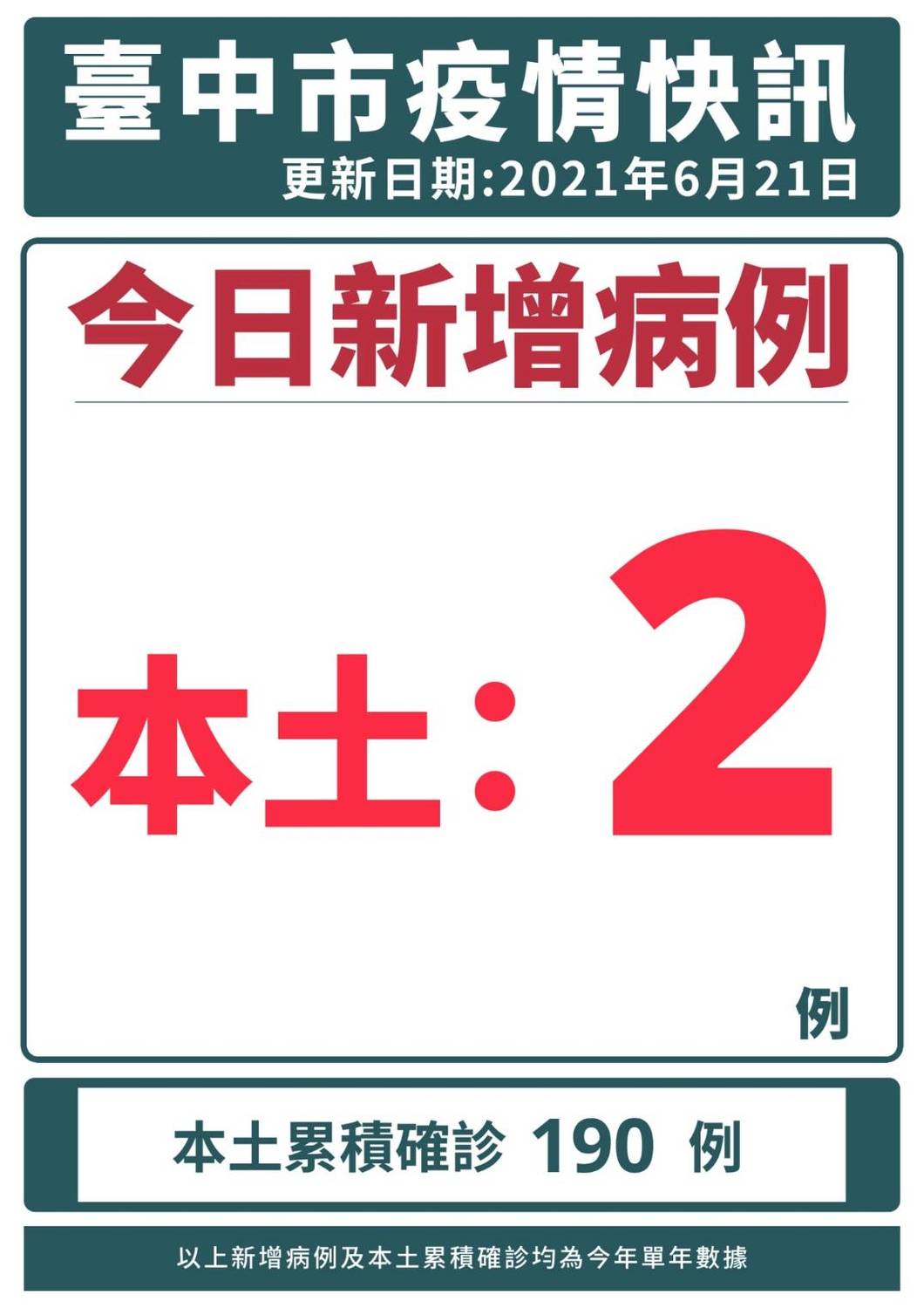 台中市今新增2例確診。 圖:台中市政府/提供