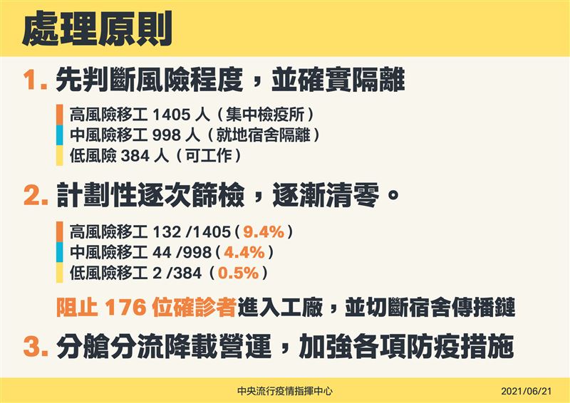 苗栗電子廠群聚感染事件處理原則。 圖：指揮中心／提供
