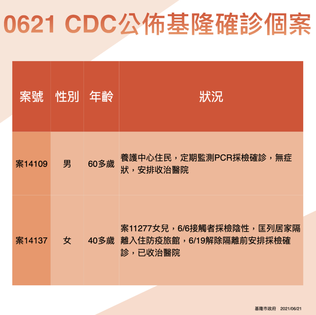 基隆市衛生局公佈確診個案足跡。 圖：取自基隆衛生局網站