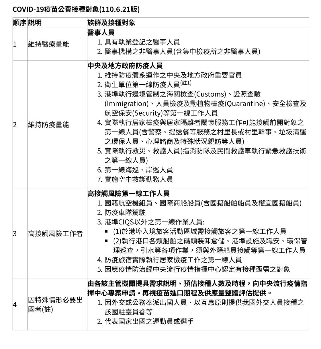 COVID-19疫苗公費接種對象第一至第四類一覽(110.6.21版) 圖：中央流行疫情指揮中心/提供