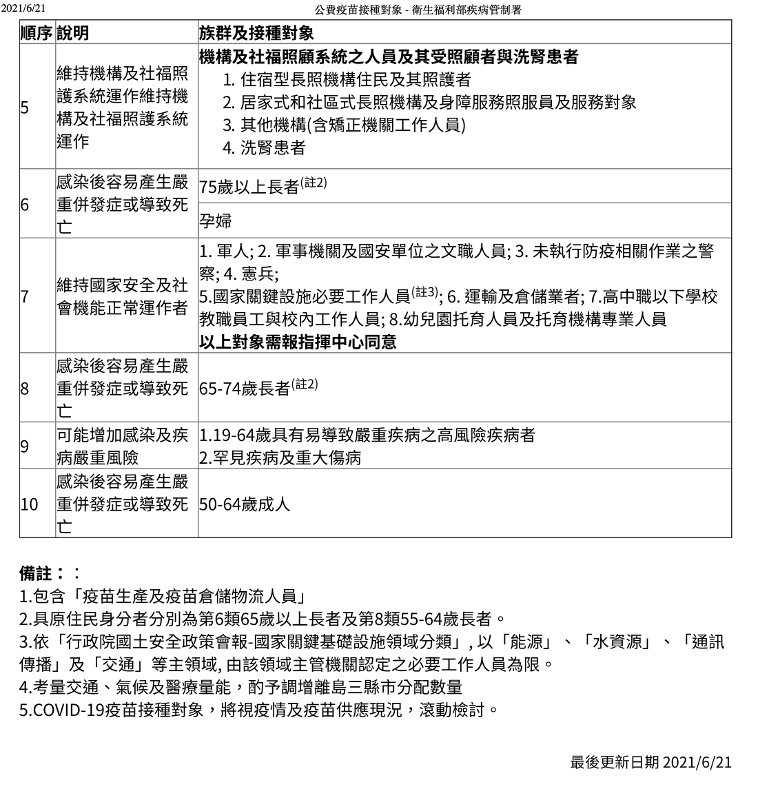 COVID-19疫苗公費接種對象第五至第十類一覽(110.6.21版) 圖：中央流行疫情指揮中心/提供