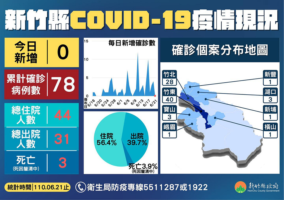 新竹縣新冠肺炎確診、住院、出院狀況。 圖：取自楊文科臉書