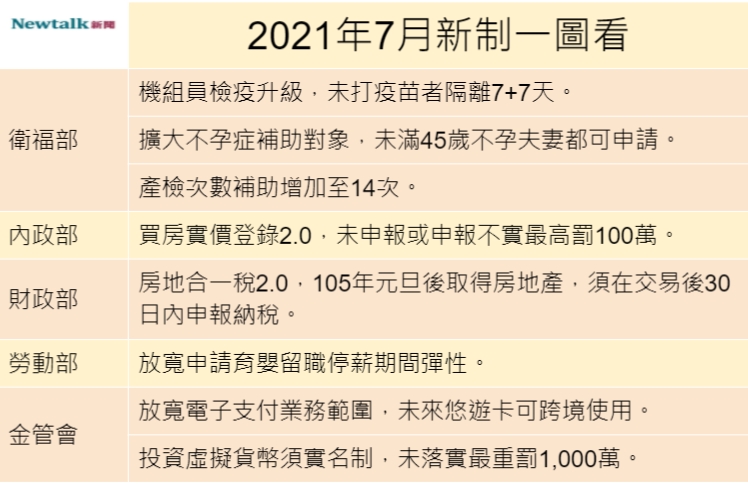 2021年7月新制。 圖：張家寧／整理