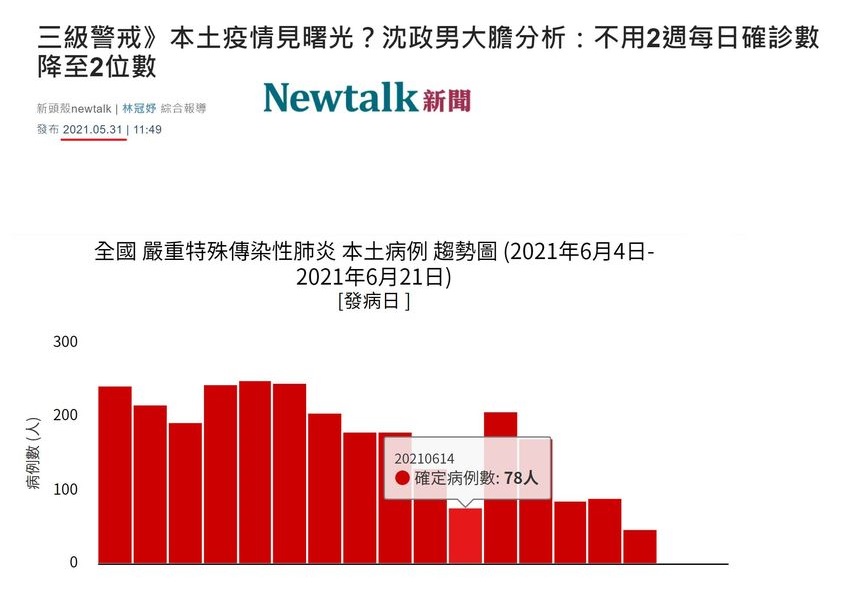 醫師沈政男晚間在臉書PO文，稱「你是不是不敢相信自己的眼睛？但，它就是發生了」；再讚「台灣不靠疫苗，就把alpha病毒壓制下來了」。 圖：翻攝沈政男臉書