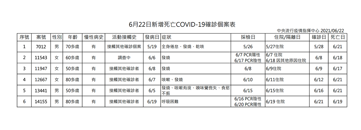 6/22確診死亡案例 圖：指揮中心／提供
