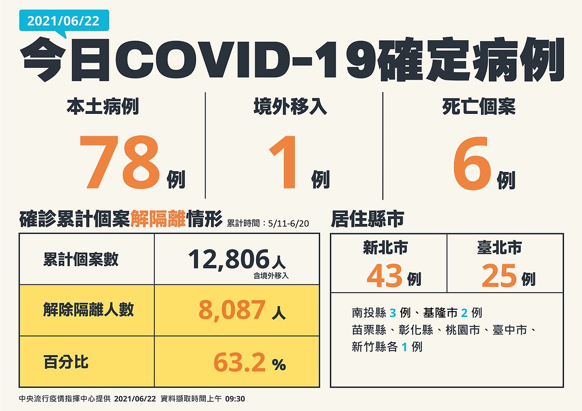 6/22本土案例全國分布 圖：指揮中心／提供